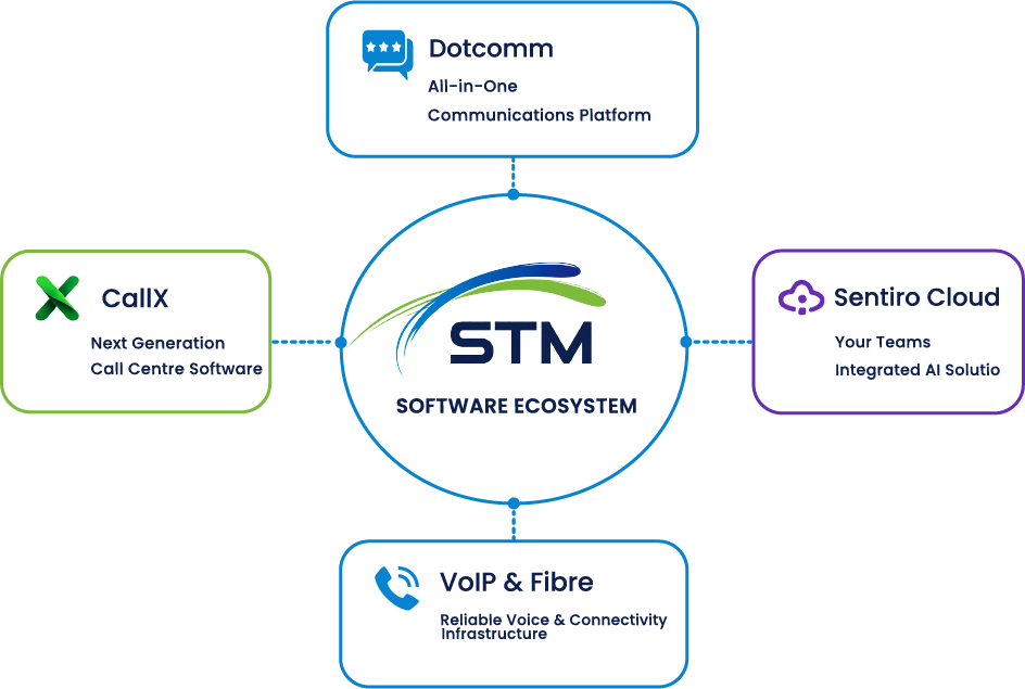 STM software ecosystem diagram linking CallX, Dotcomm, Sentiro Cloud and VoIP and fibre